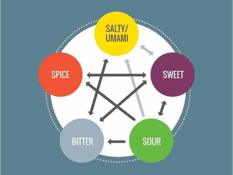 Exploring innovative methods for enhancing ‍flavor profiles