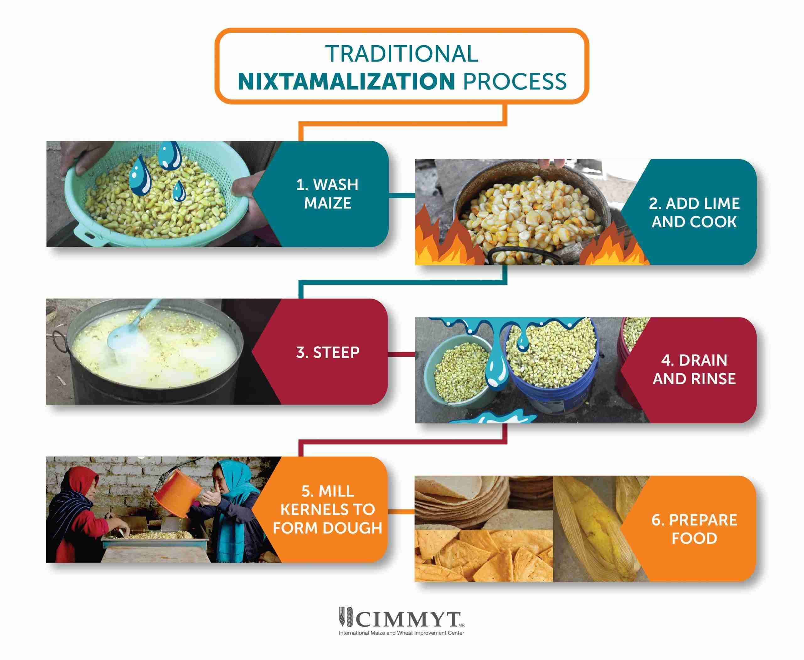 The Art of Corn Processing: From Farm to Table 2 - Traditional vs. Modern Corn Processing Methods: Understanding the Impact on Taste and Nutrition
