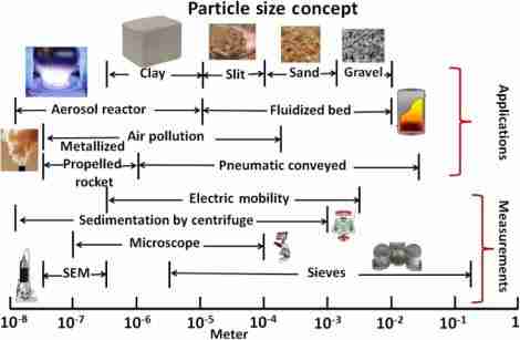 The Art and Science of Cereal Milling 1 Understanding the Importance of Particle Size in Cereal Milling
