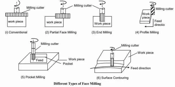 The Milling Process: Techniques that Transform Grains into Flour