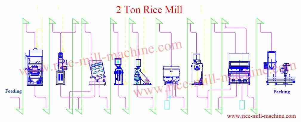 Unveiling the 2-Ton Rice Mill Plant: A Sustainable Venture 1 Understanding the Impact of a 2-Ton Rice Mill Plant on Local Economies