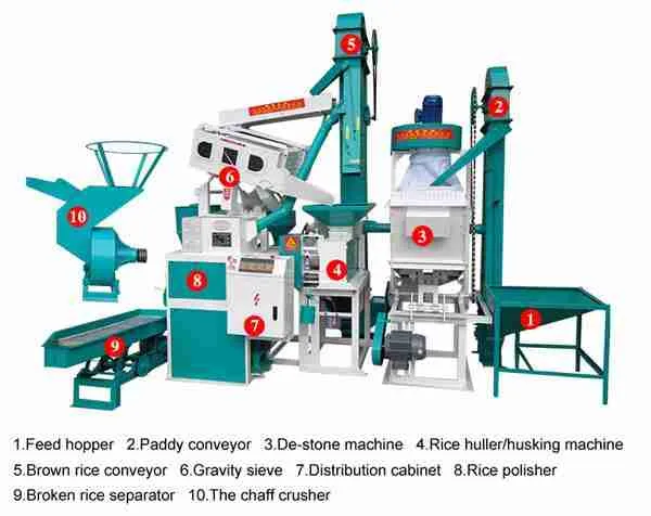 Exploring the ⁤Role ‍of Rice Milling Units in Agricultural Development